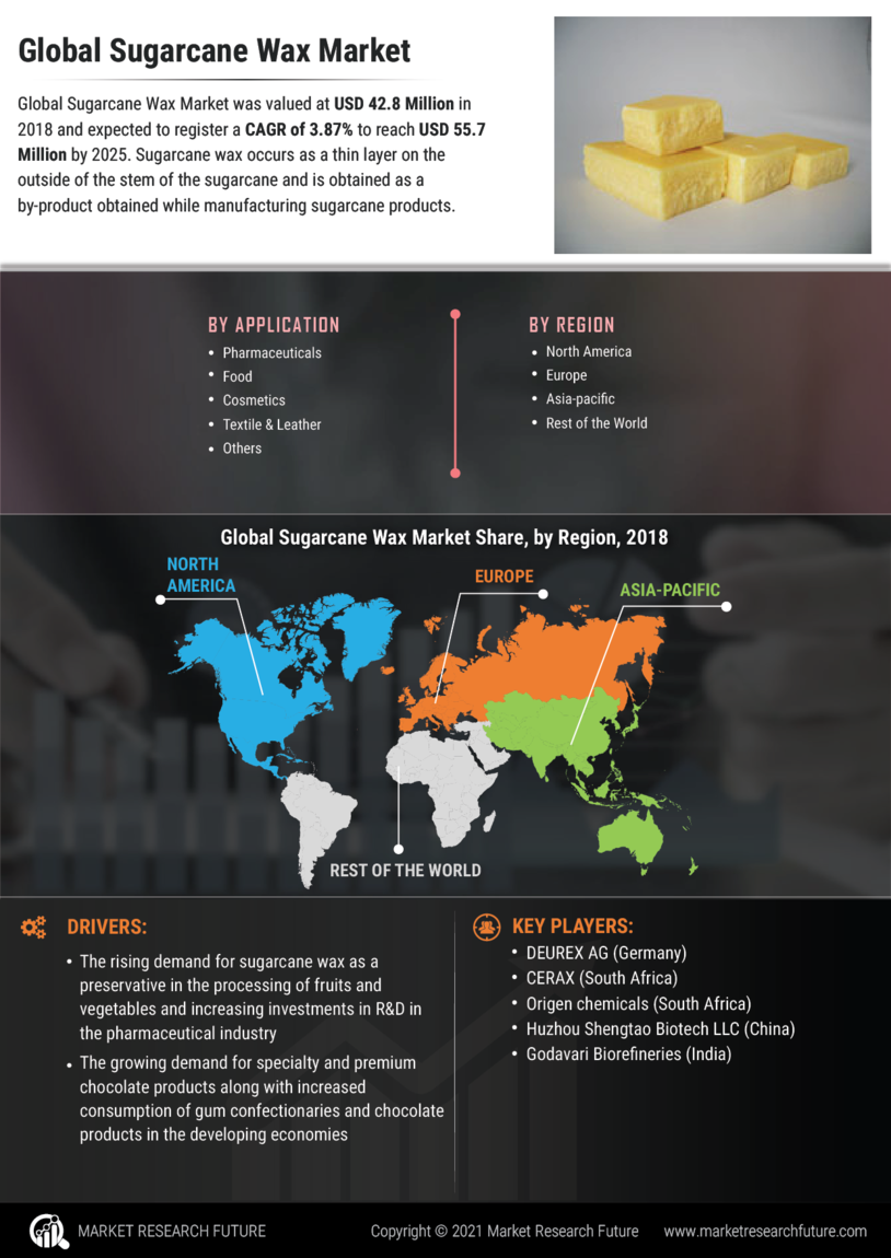 Sugarcane Wax Market