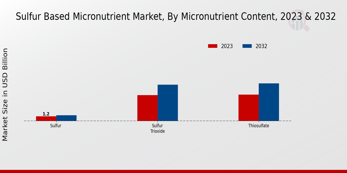 Sulfur Based Micronutrient Market Micronutrient Content Insights