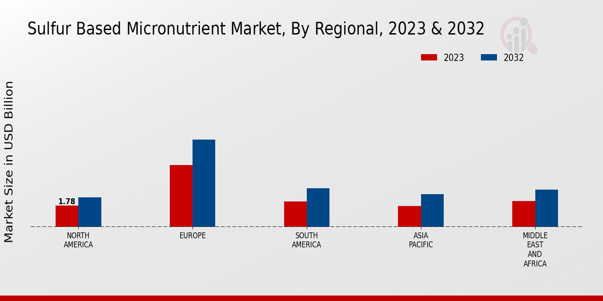 Sulfur Based Micronutrient Market Regional Insights