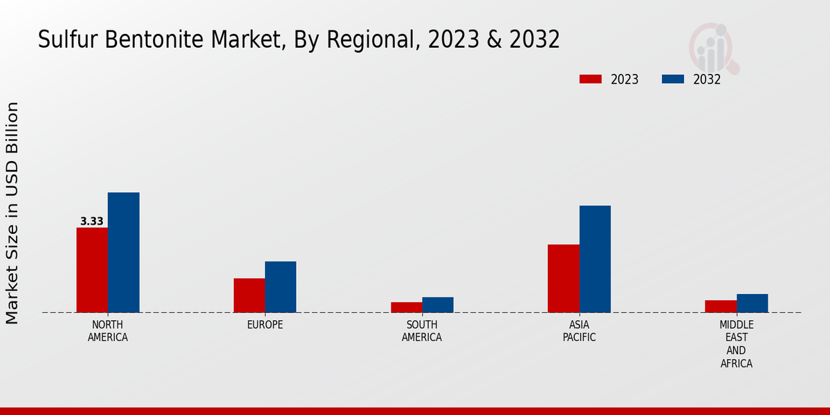 Sulfur Bentonite Market Region