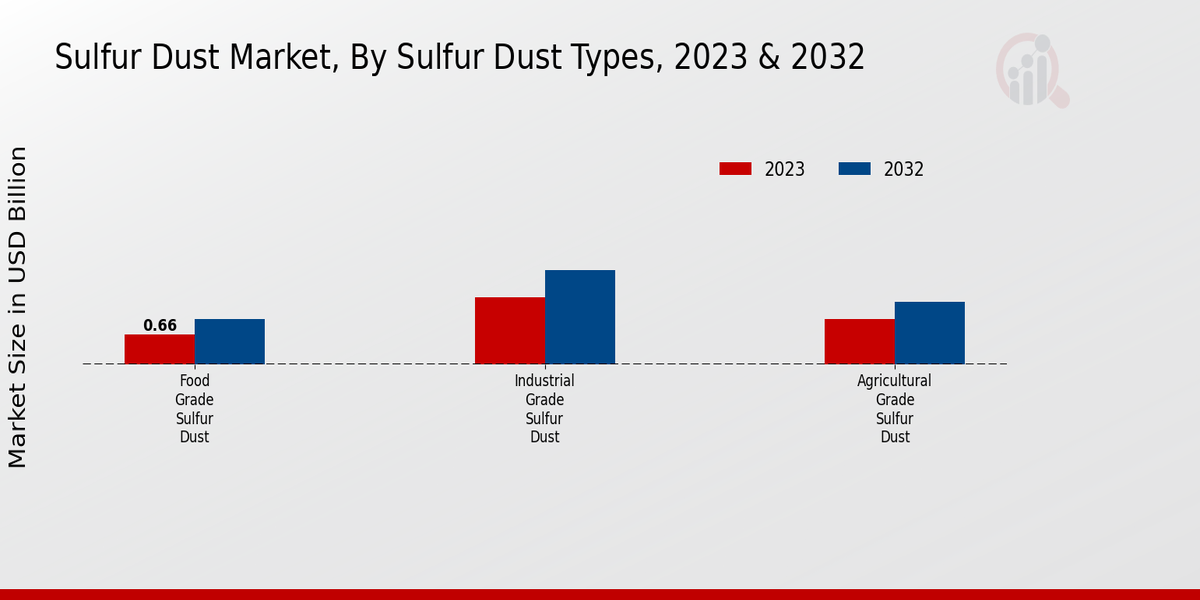 Sulfur Dust Market Sulfur Dust Types Insights