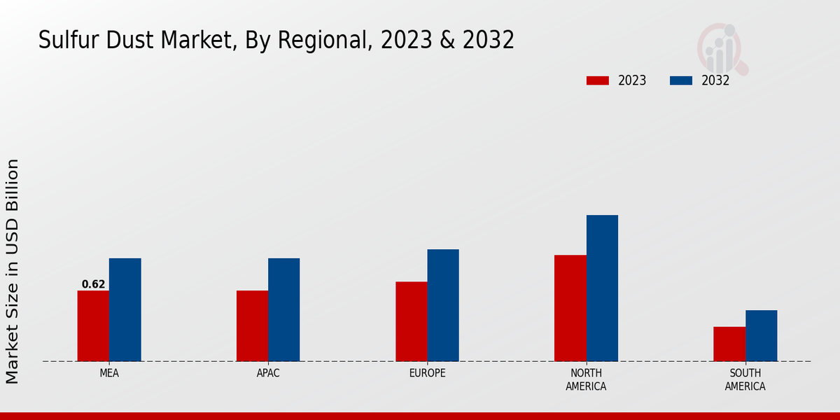 Sulfur Dust Market Regional Insights