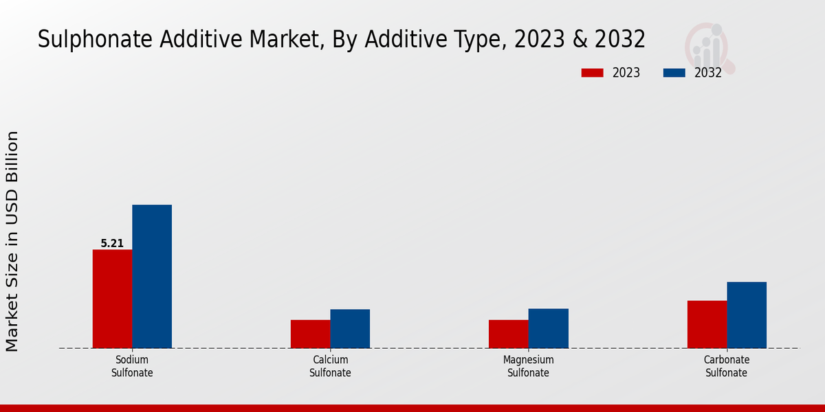 Sulphonate Additive Market Insights