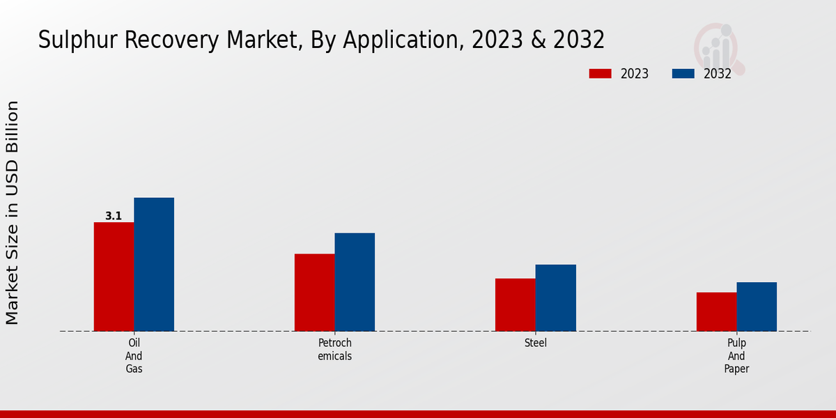 Aperçu des applications du marché de la récupération du soufre