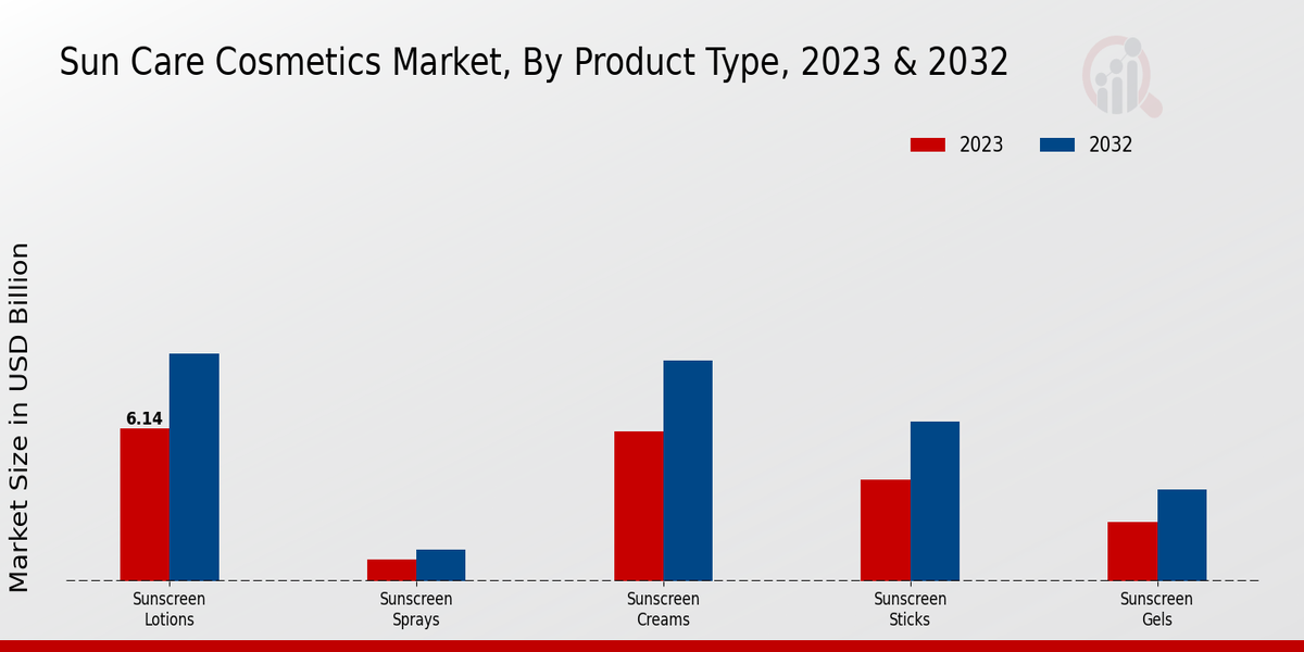 Sun Care Cosmetics Market By Product Type