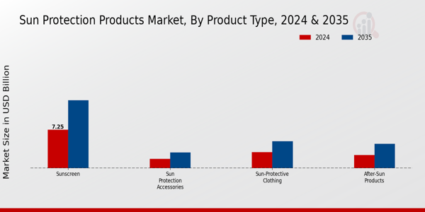 Sun Protection Products Market Segment
