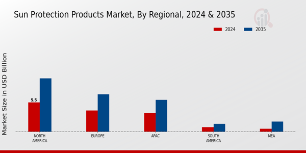 Sun Protection Products Market Region