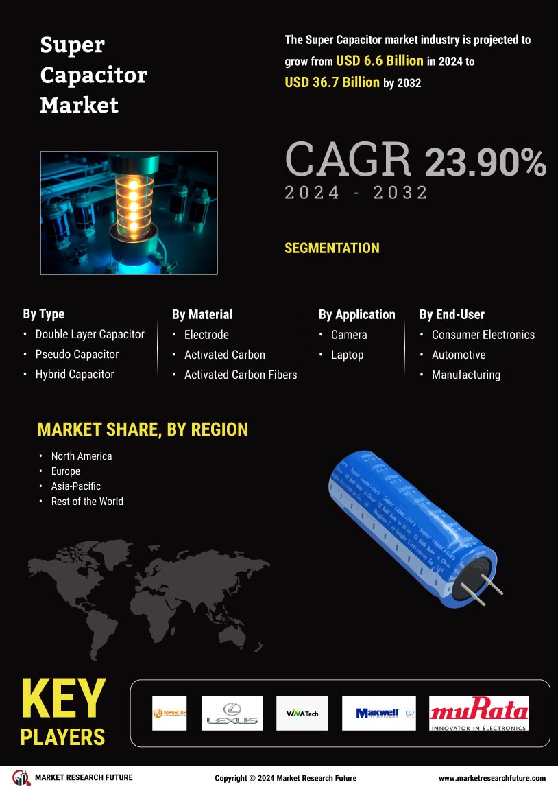 Super capacitor Market