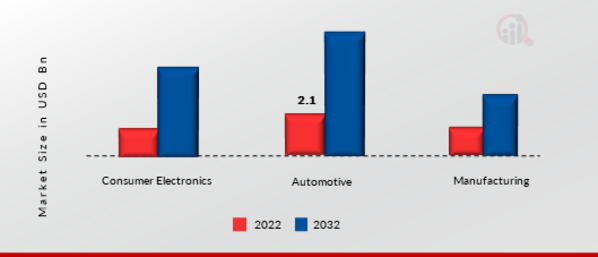 Super Capacitor Market by End-User, 2022 & 2032