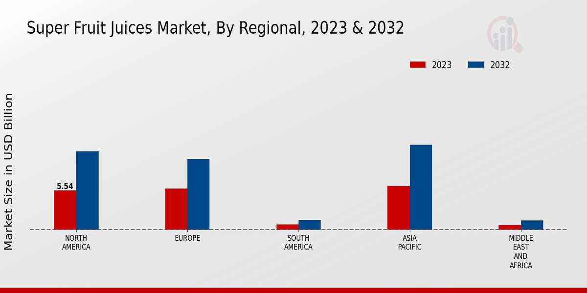 Super Fruit Juices Market Regional