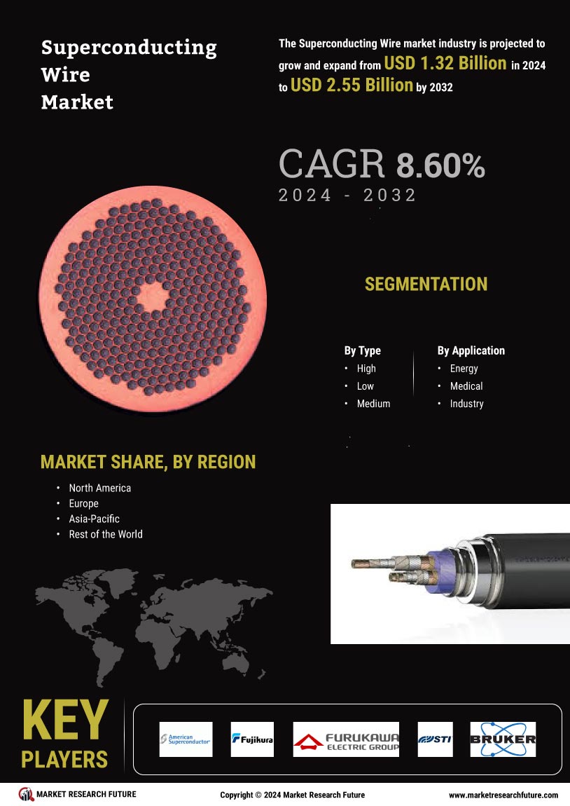 Superconducting Wire Market