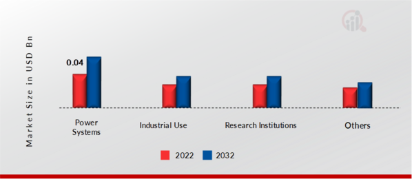 Superconducting Magnetic Energy Storage Market, by Application, 2022 & 2032