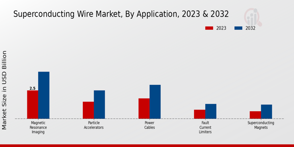 Superconducting Wire Market Application Insights   