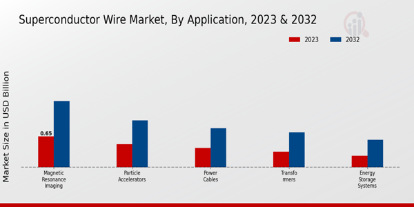 Superconductor Wire Market Application Insights   