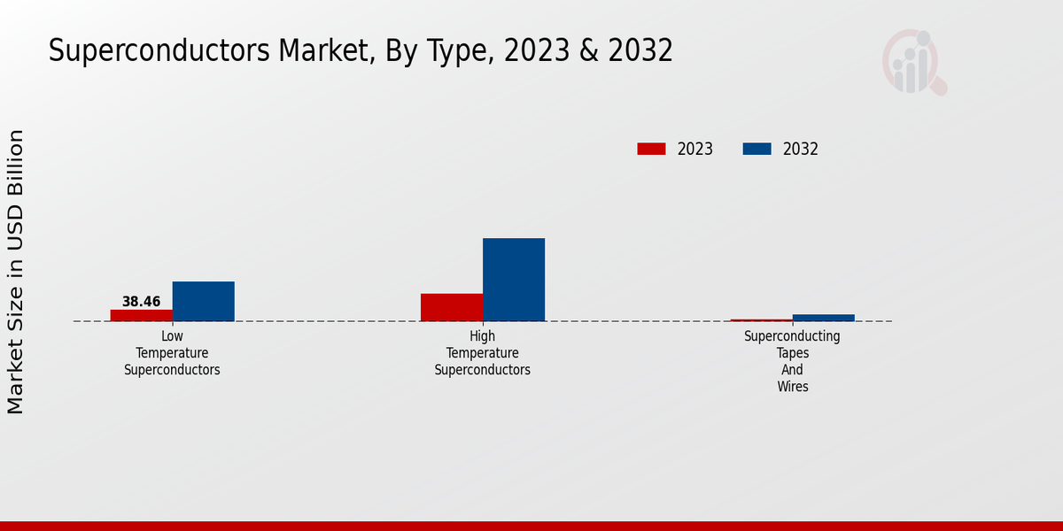 Superconductors Market Type Insights