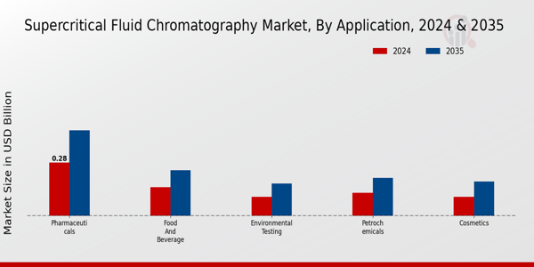 Supercritical Fluid Chromatography Market Application Insights