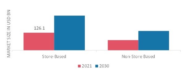 Superfoods Market, by Distribution Channel, 2021 & 2030