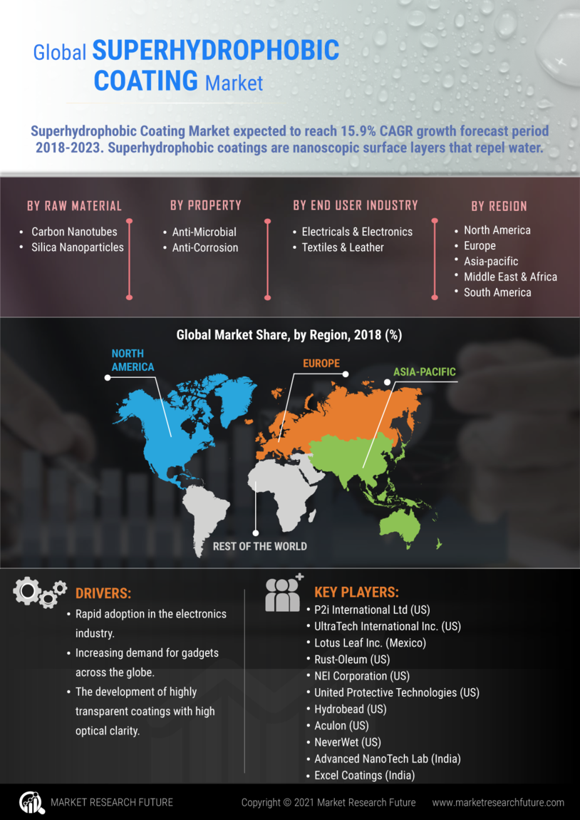 Superhydrophobic Coating Market