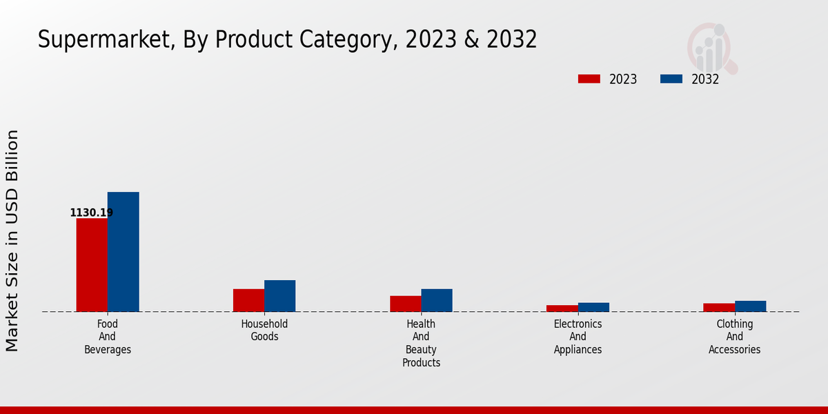 Supermarket Market Product Category Insights  