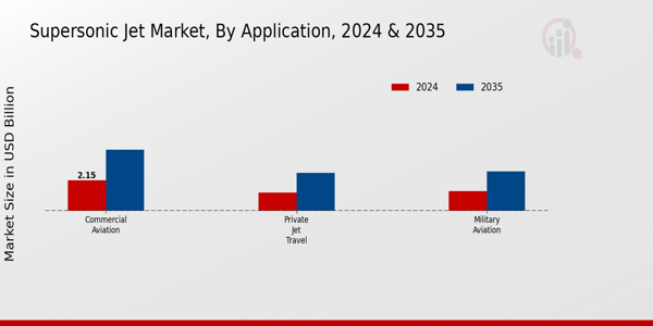 Supersonic Jet Market Application Insights