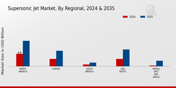 Supersonic Jet Market Regional Insights