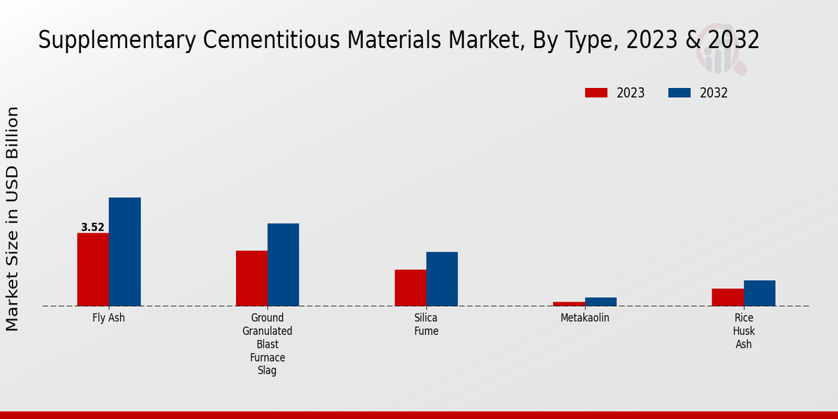 Supplementary Cementitious Materials Market Overview1