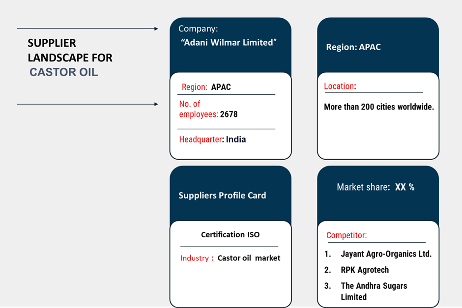 Supplier Landscape for Castor Oil Market