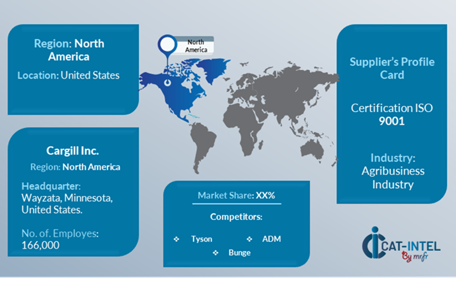 Supplier Landscape for Lactic Acid Market(2025-2035)