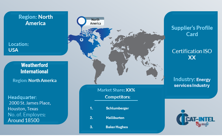 Supplier Landscape for directional drilling services market