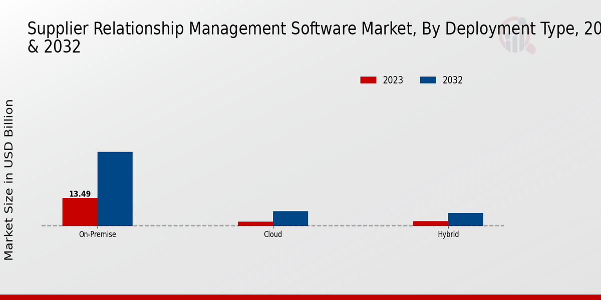 Supplier Relationship Management Software Market Deployment Type Insights