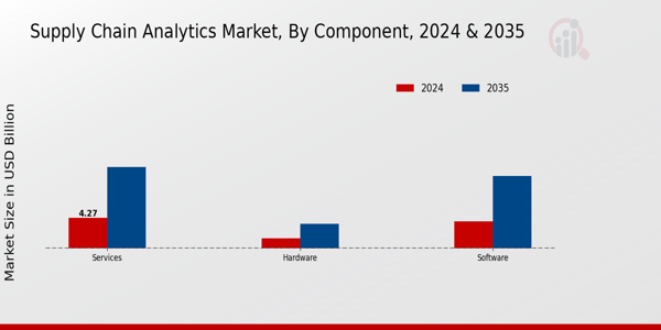 Supply Chain Analytics Market Segment