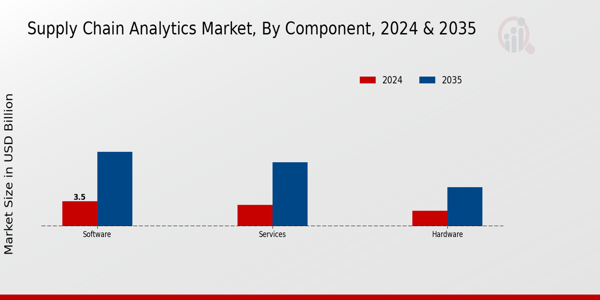 Supply Chain Analytics Market Component Insights Â