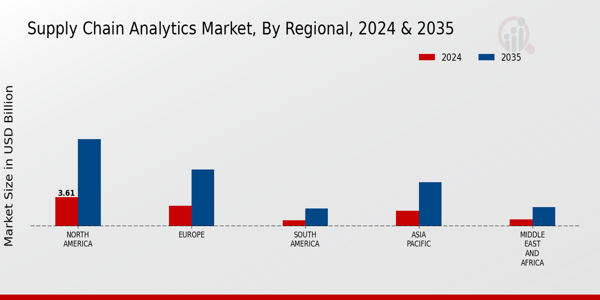 Supply Chain Analytics Market Regional Insights Â