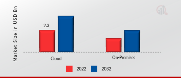 Supply Chain Analytics Market, by Deployment Mode 