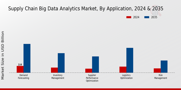 Supply Chain Big Data Analytics Market Segment