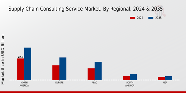 Supply Chain Consulting Service Market Region