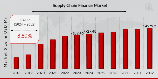 Global Supply Chain Finance Market Overview