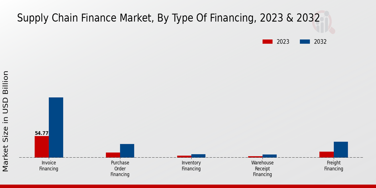 Supply Chain Finance Market Type of Financing Insights