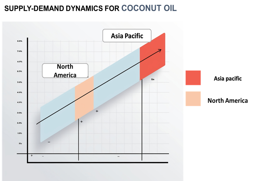 Supply Demand Outlook  for Coconut Oil Market