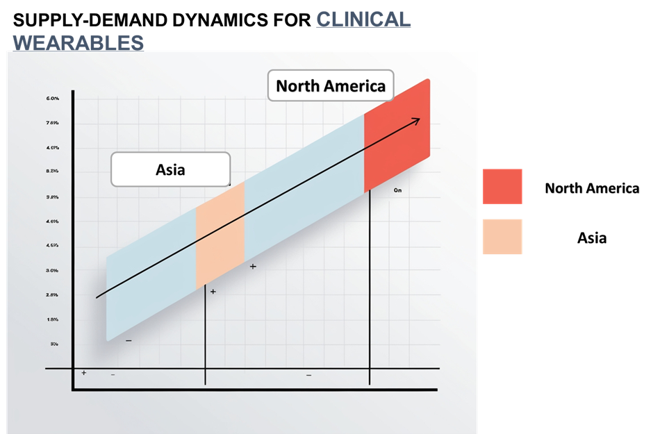 Supply Demand Outlook for Clinical Wearables Market