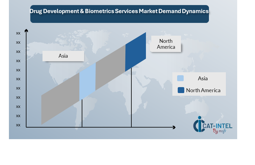 Supply Demand Outlook for Drug Development Biometrics Services Market (2023-2032)