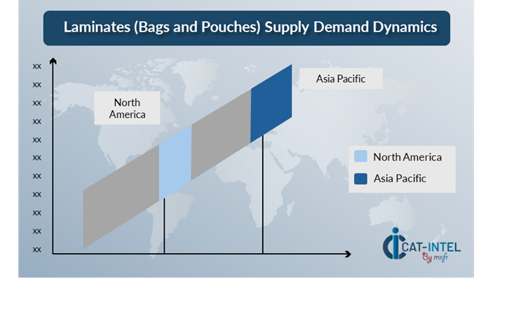 Supply Demand Outlook for Laminates (Bags and Pouches) (2025-2035)