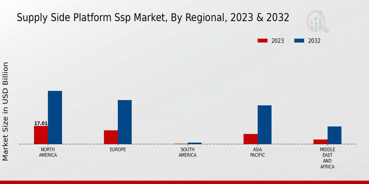 Supply Side Platform Market Regional Insights