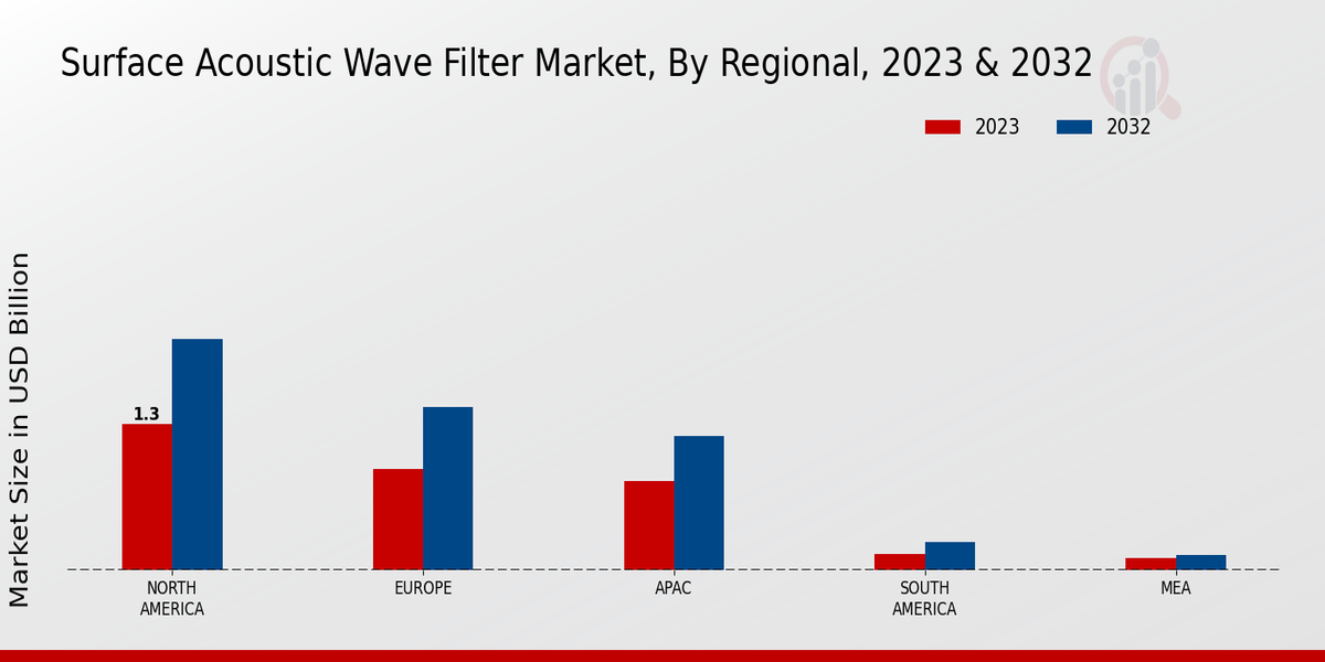 Surface Acoustic Wave Filter Market Regional Insights