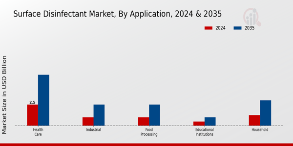 Surface Disinfectant Market Application Insights