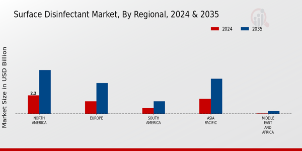 Surface Disinfectant Market Regional Insights