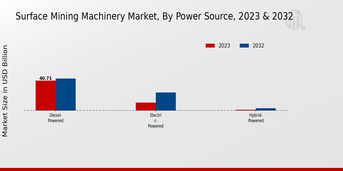 Surface Mining Machinery Market Power Source Insights  