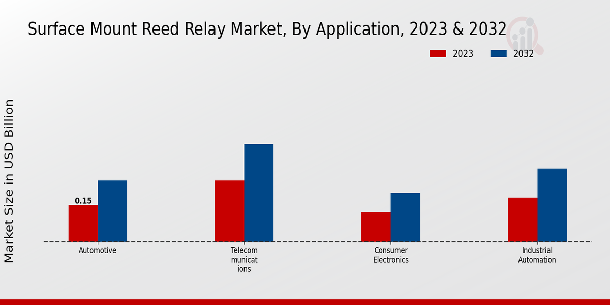 Perspectivas sobre aplicaciones de mercado de relés Reed de montaje en superficie