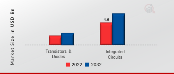 Surface Mount Technology Equipment Market, by Components 2022 & 2032