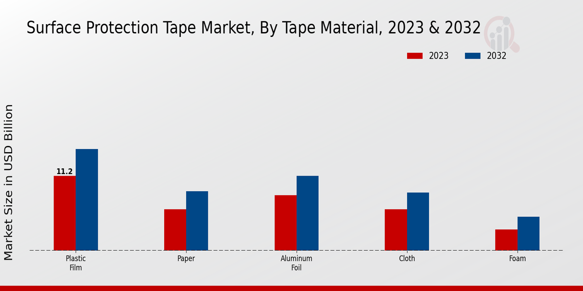 Surface Protection Tape Market Tape Material Insights